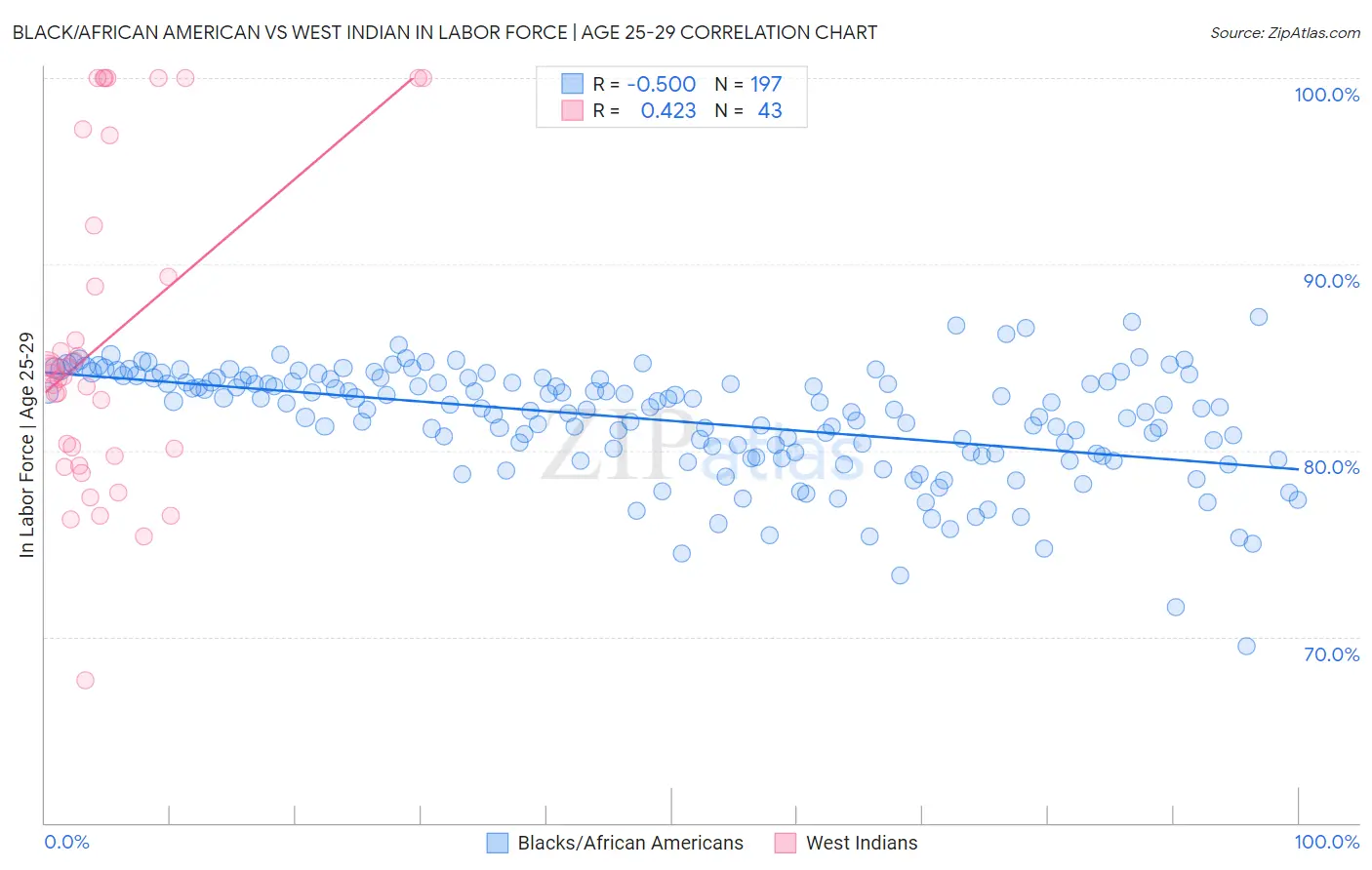 Black/African American vs West Indian In Labor Force | Age 25-29