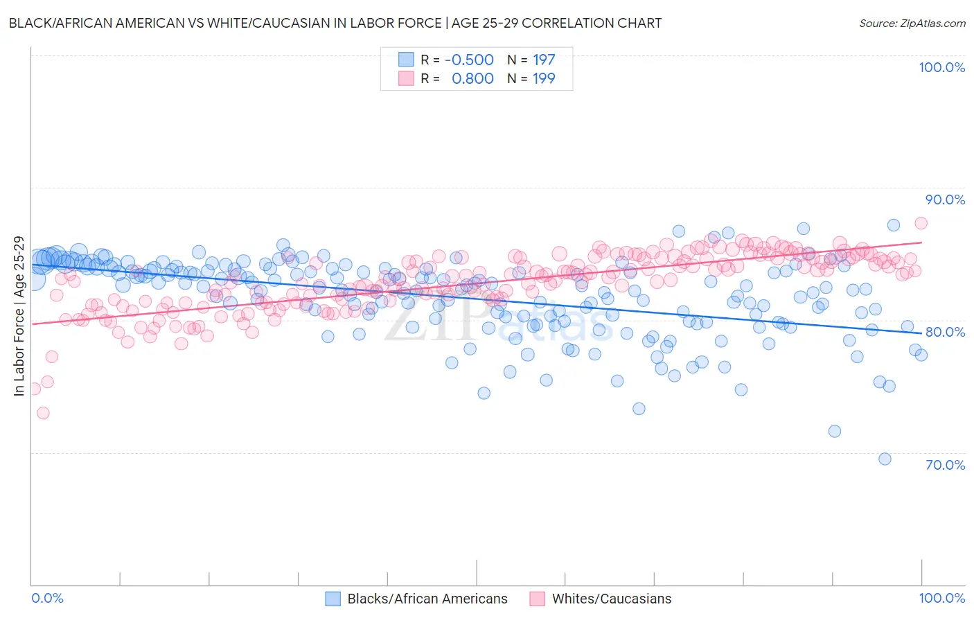 Black/African American vs White/Caucasian In Labor Force | Age 25-29