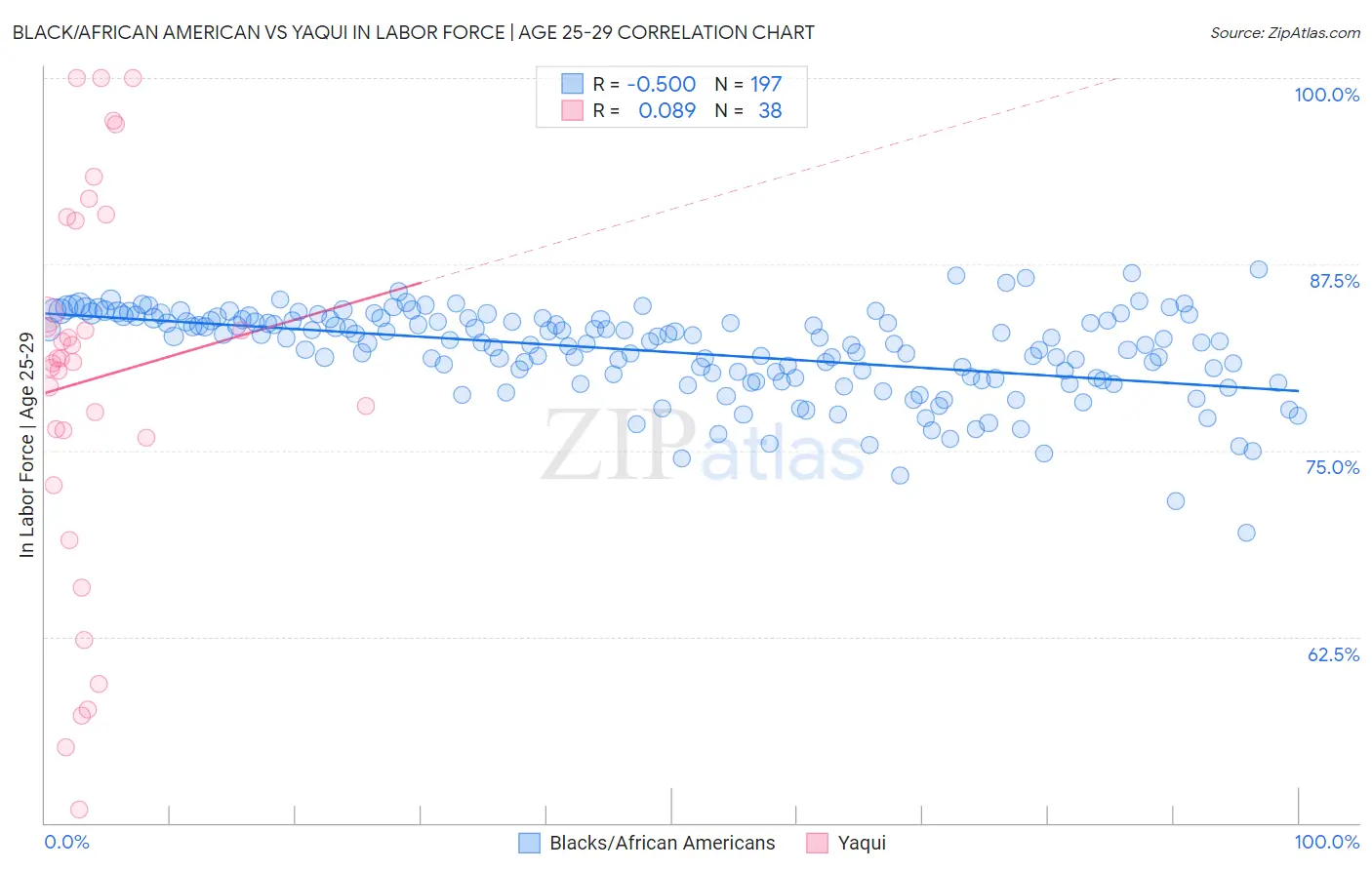 Black/African American vs Yaqui In Labor Force | Age 25-29
