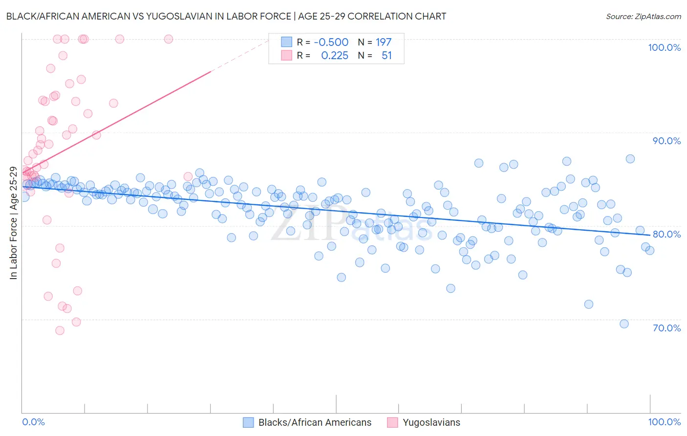 Black/African American vs Yugoslavian In Labor Force | Age 25-29