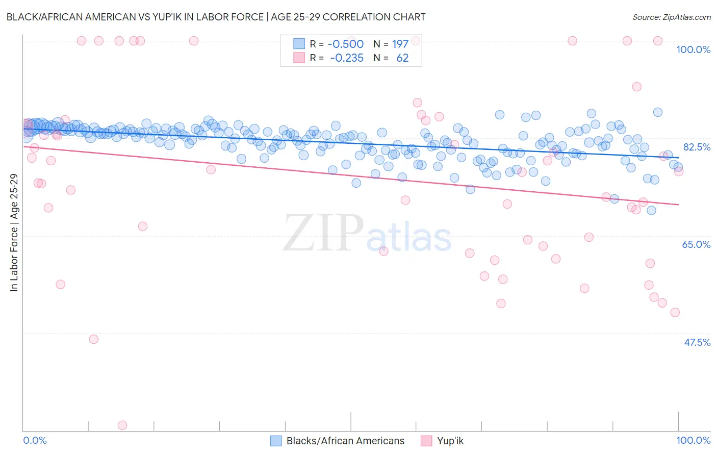 Black/African American vs Yup'ik In Labor Force | Age 25-29