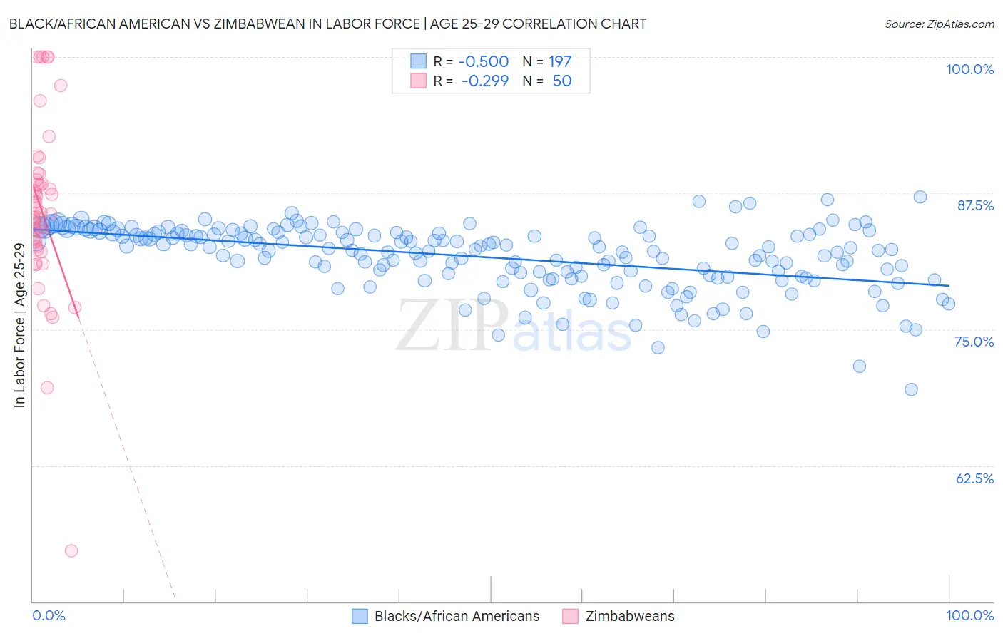 Black/African American vs Zimbabwean In Labor Force | Age 25-29