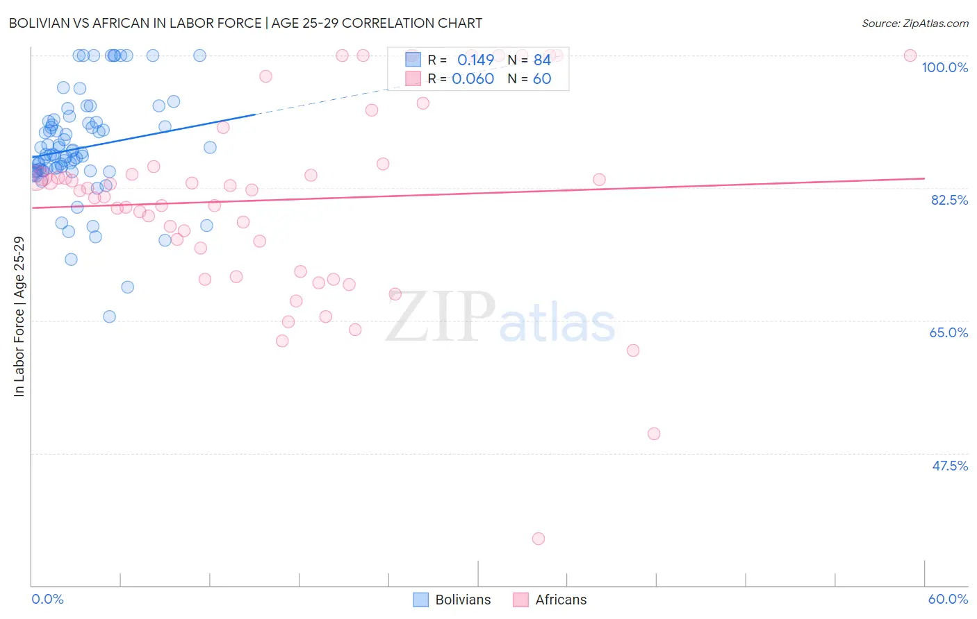Bolivian vs African In Labor Force | Age 25-29