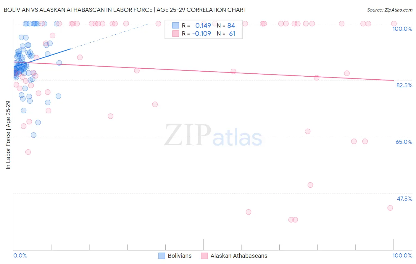 Bolivian vs Alaskan Athabascan In Labor Force | Age 25-29