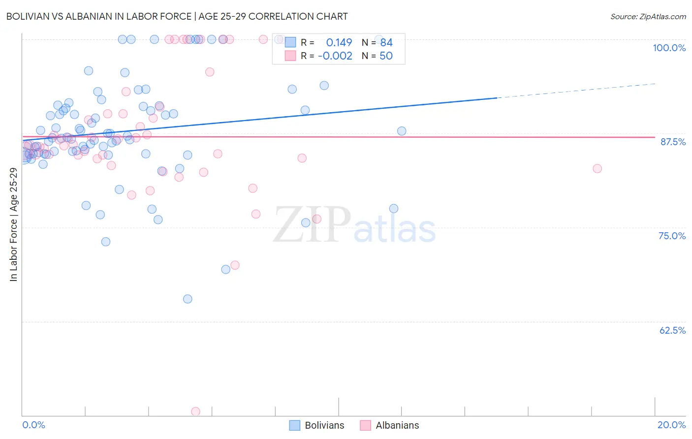 Bolivian vs Albanian In Labor Force | Age 25-29