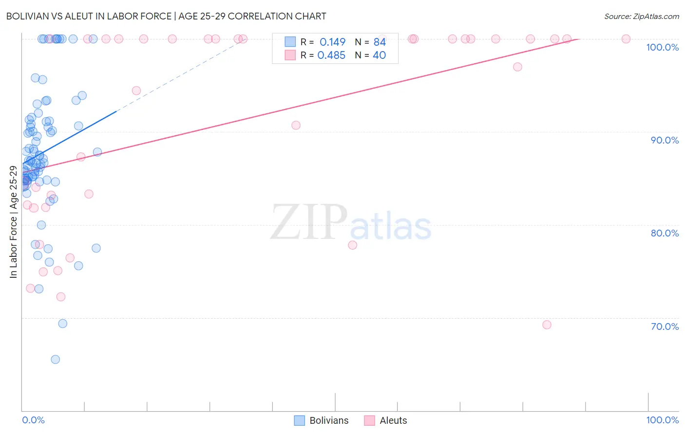 Bolivian vs Aleut In Labor Force | Age 25-29