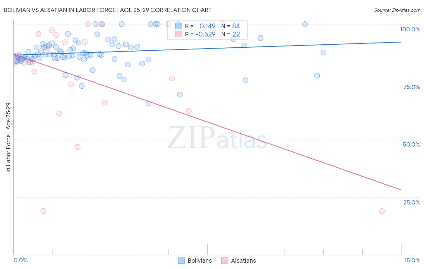 Bolivian vs Alsatian In Labor Force | Age 25-29