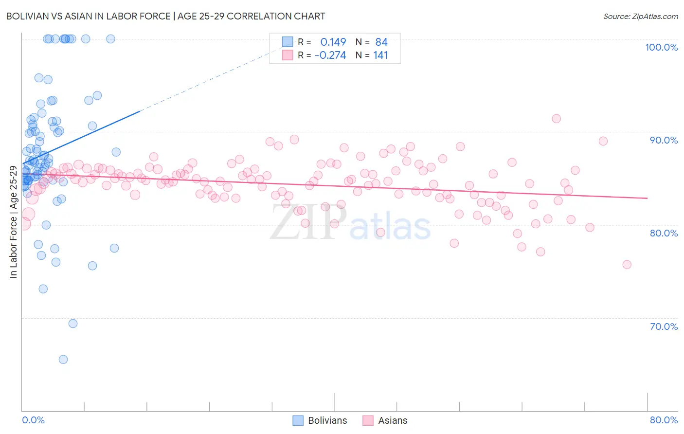 Bolivian vs Asian In Labor Force | Age 25-29