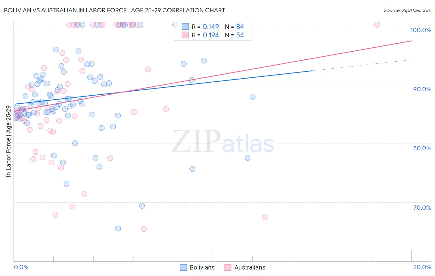 Bolivian vs Australian In Labor Force | Age 25-29