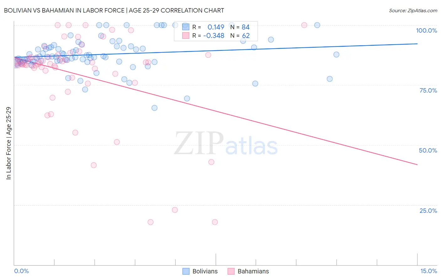 Bolivian vs Bahamian In Labor Force | Age 25-29