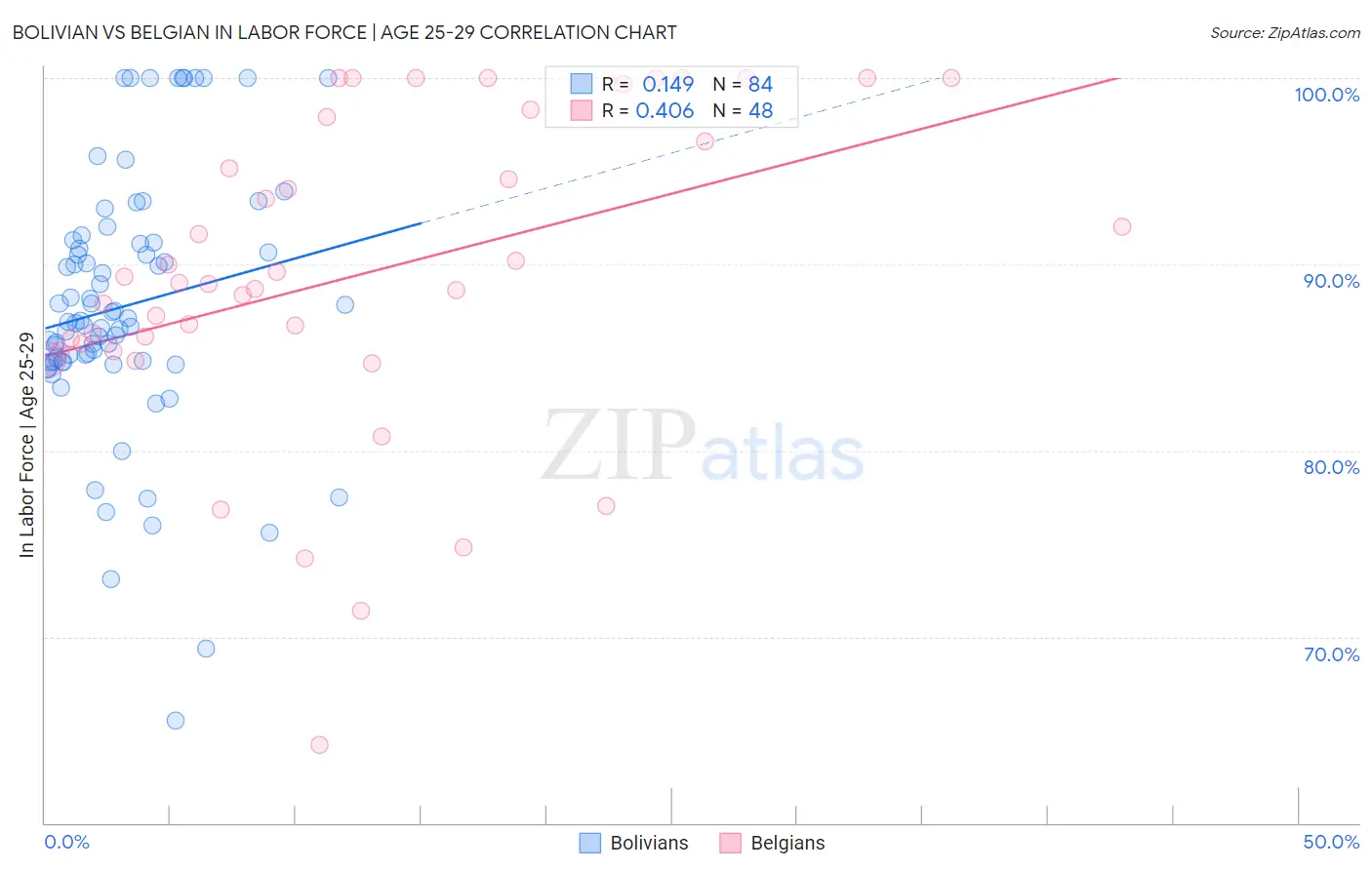 Bolivian vs Belgian In Labor Force | Age 25-29
