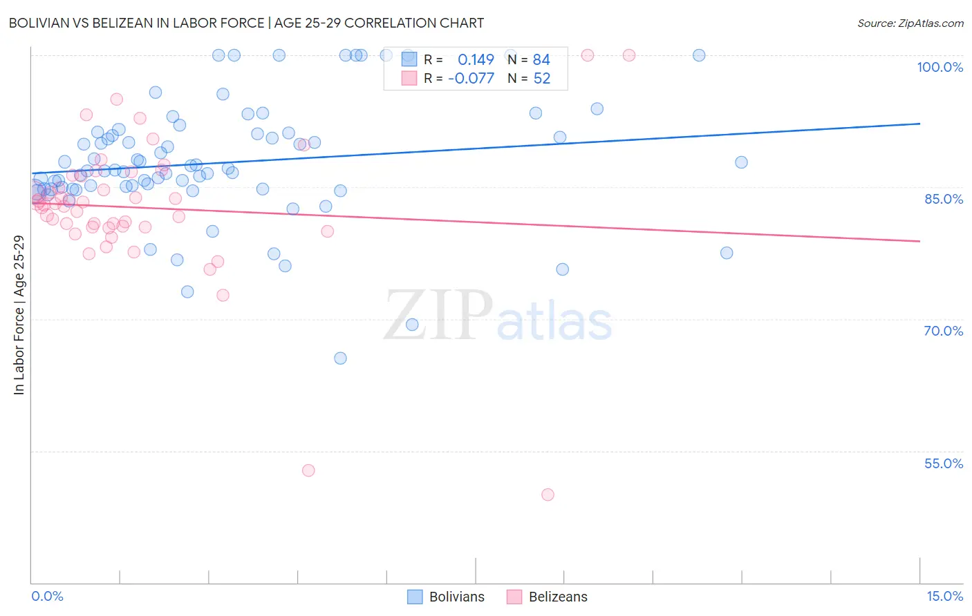 Bolivian vs Belizean In Labor Force | Age 25-29