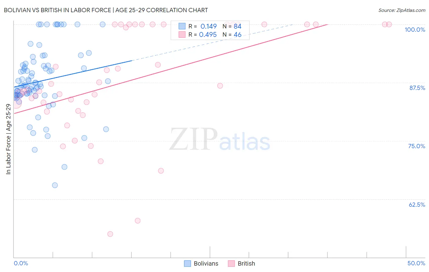 Bolivian vs British In Labor Force | Age 25-29