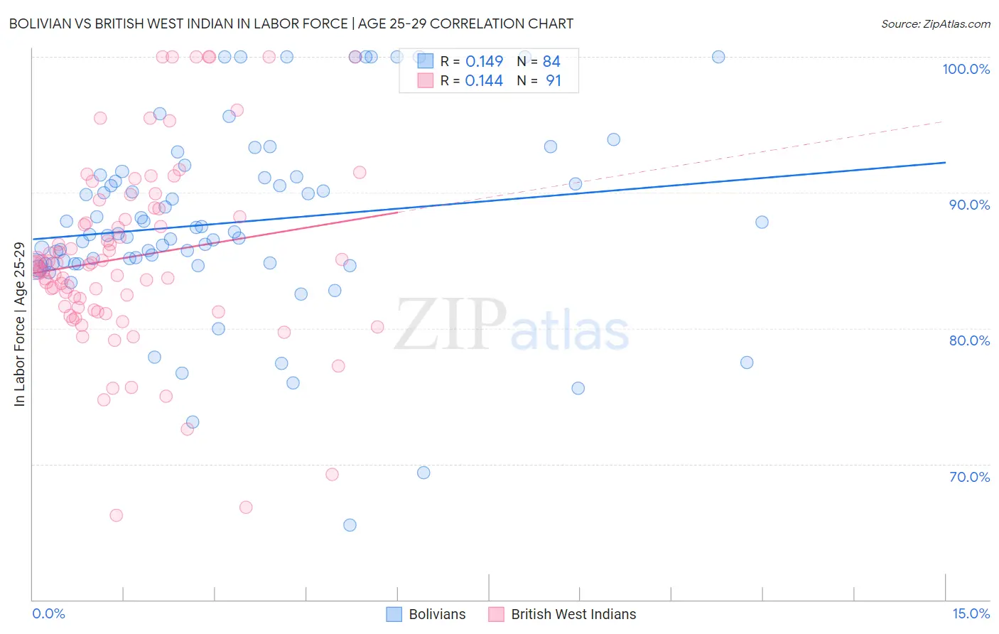 Bolivian vs British West Indian In Labor Force | Age 25-29