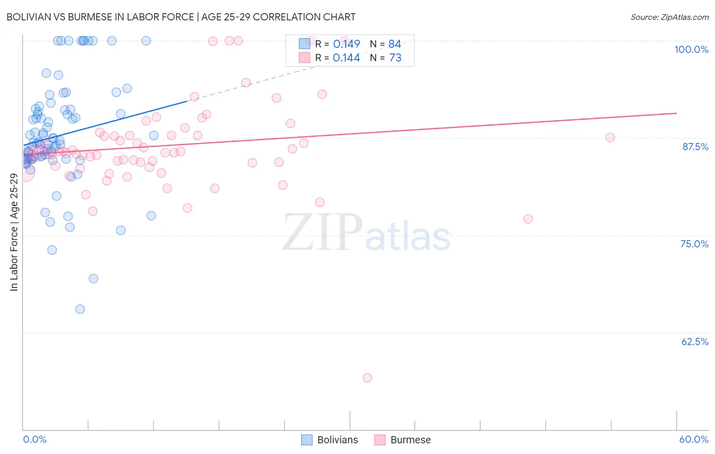 Bolivian vs Burmese In Labor Force | Age 25-29