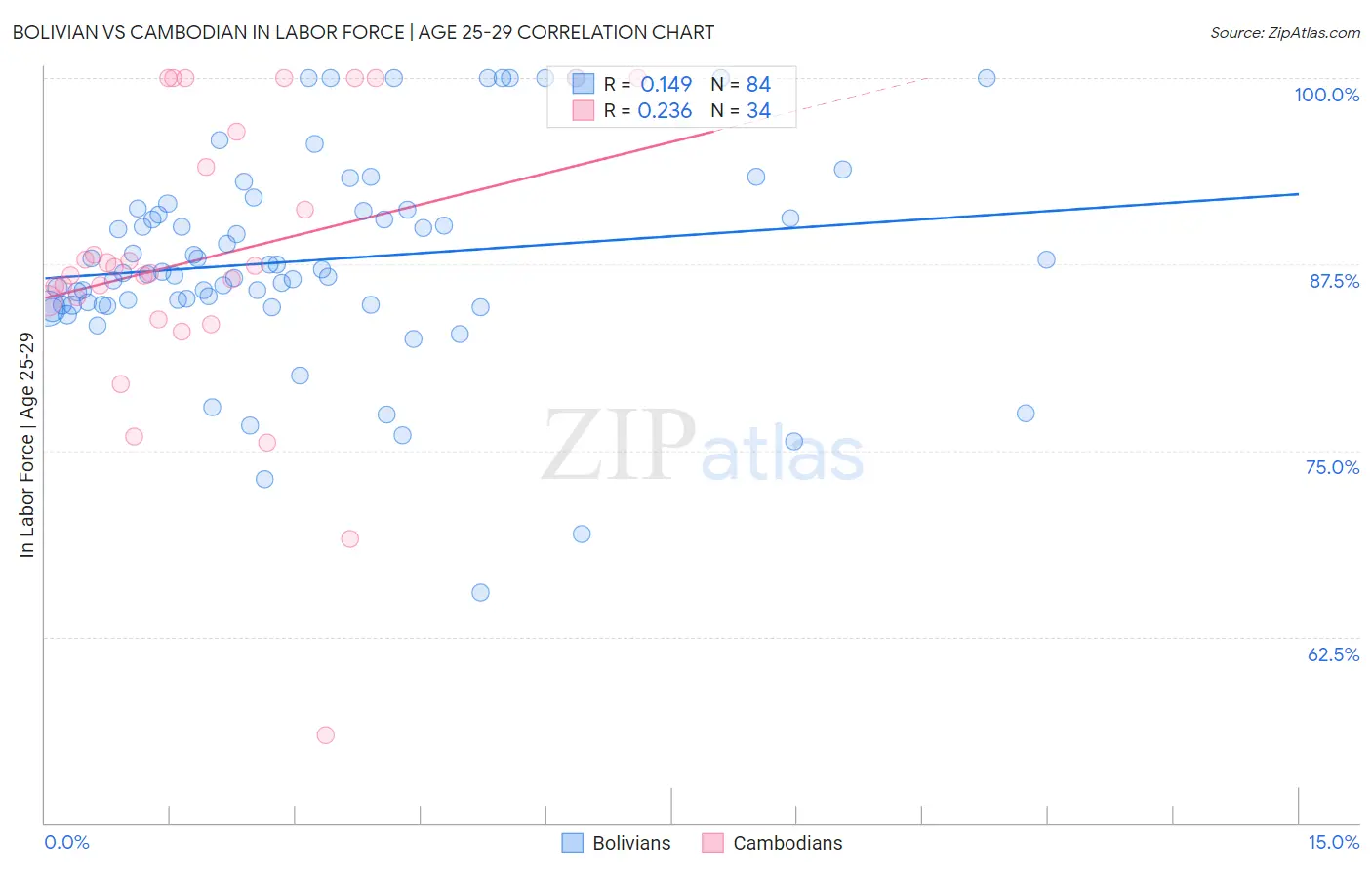 Bolivian vs Cambodian In Labor Force | Age 25-29