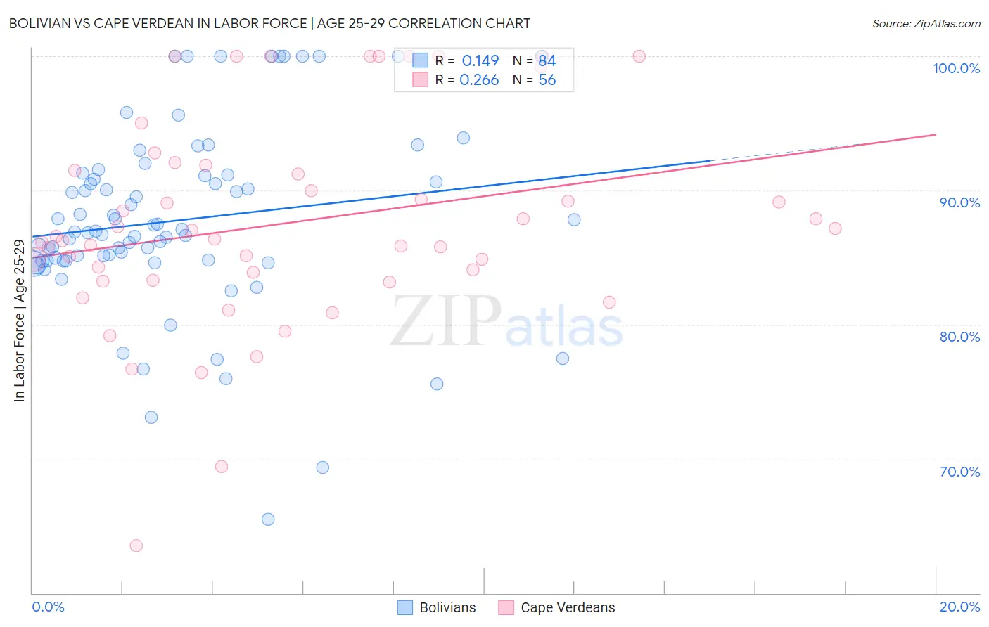 Bolivian vs Cape Verdean In Labor Force | Age 25-29