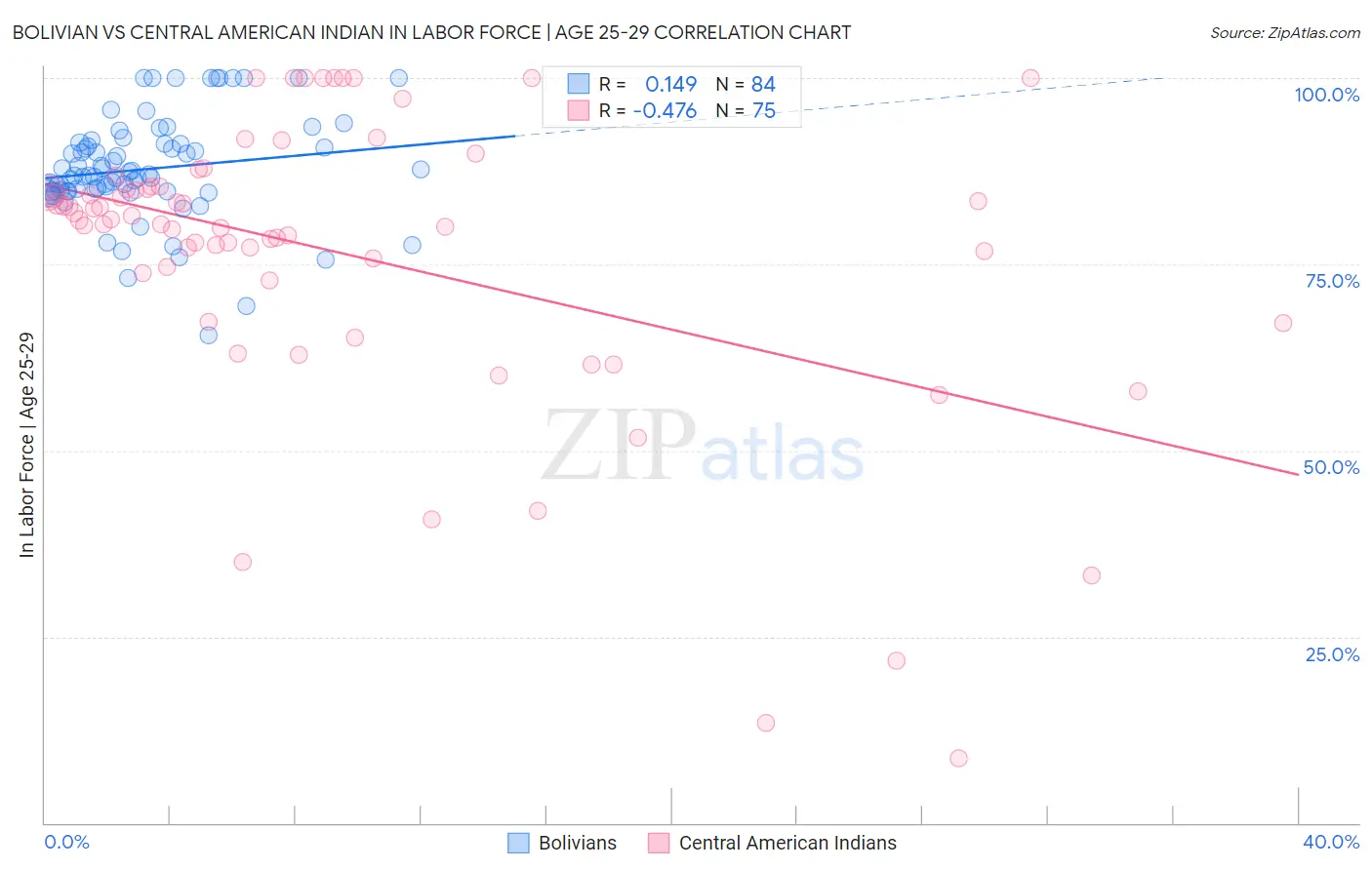 Bolivian vs Central American Indian In Labor Force | Age 25-29