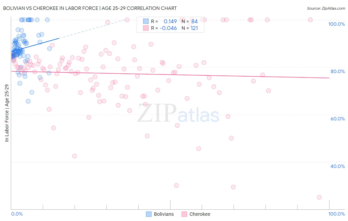 Bolivian vs Cherokee In Labor Force | Age 25-29