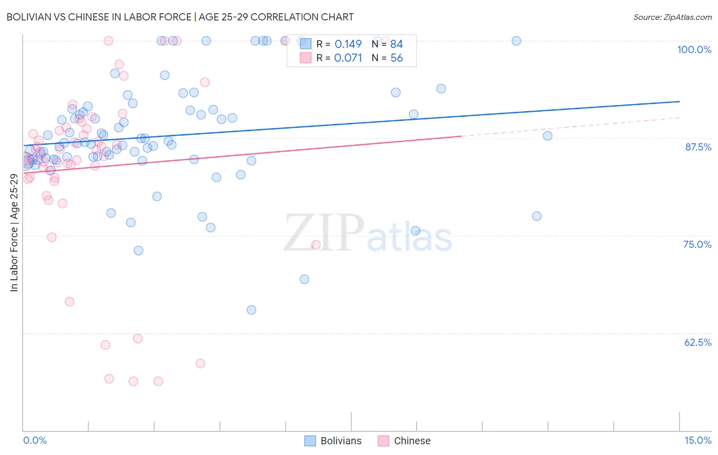 Bolivian vs Chinese In Labor Force | Age 25-29