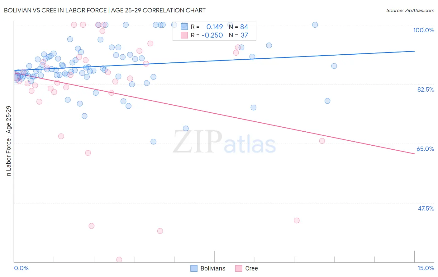 Bolivian vs Cree In Labor Force | Age 25-29