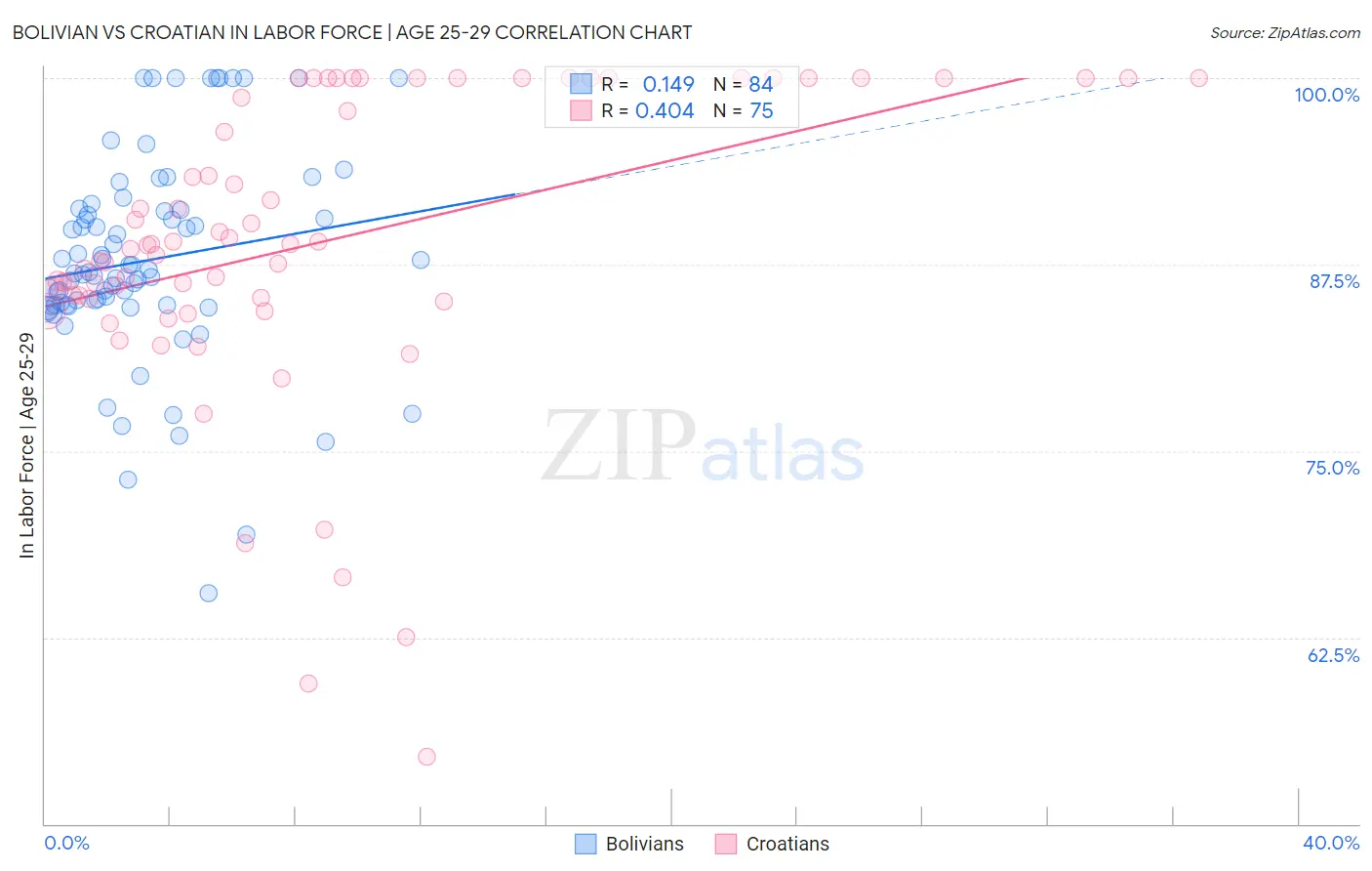 Bolivian vs Croatian In Labor Force | Age 25-29