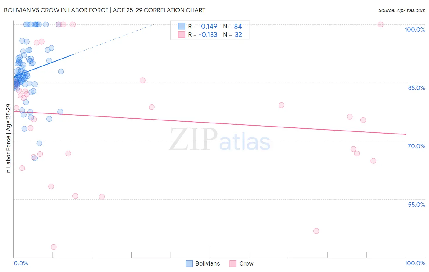 Bolivian vs Crow In Labor Force | Age 25-29