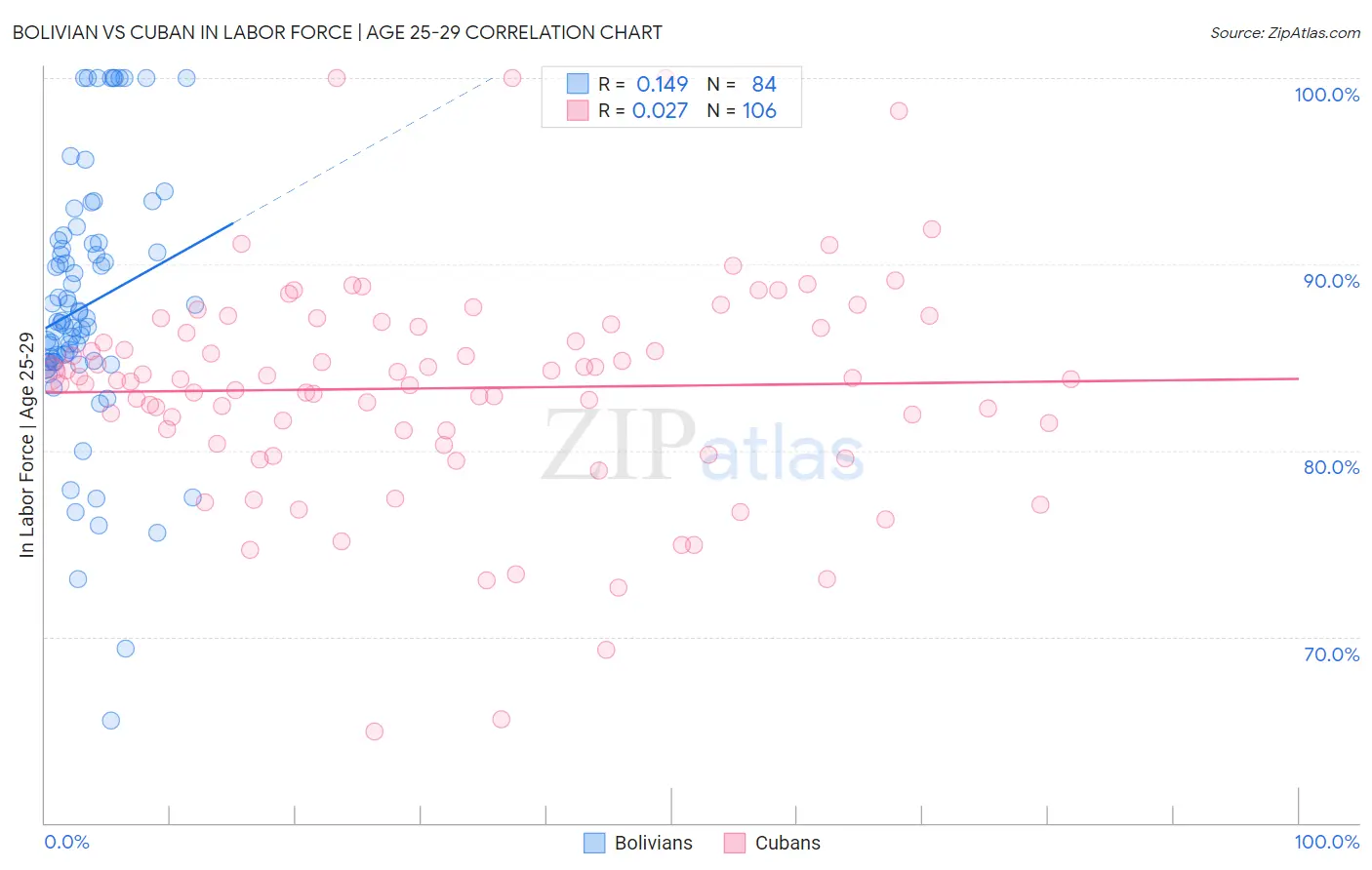 Bolivian vs Cuban In Labor Force | Age 25-29