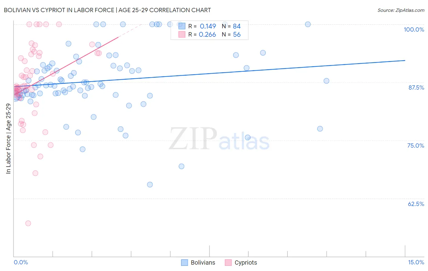 Bolivian vs Cypriot In Labor Force | Age 25-29