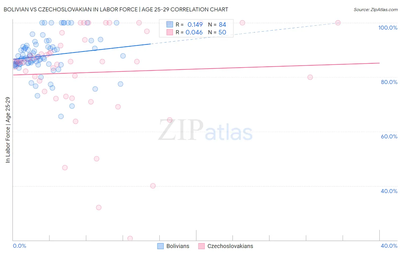 Bolivian vs Czechoslovakian In Labor Force | Age 25-29