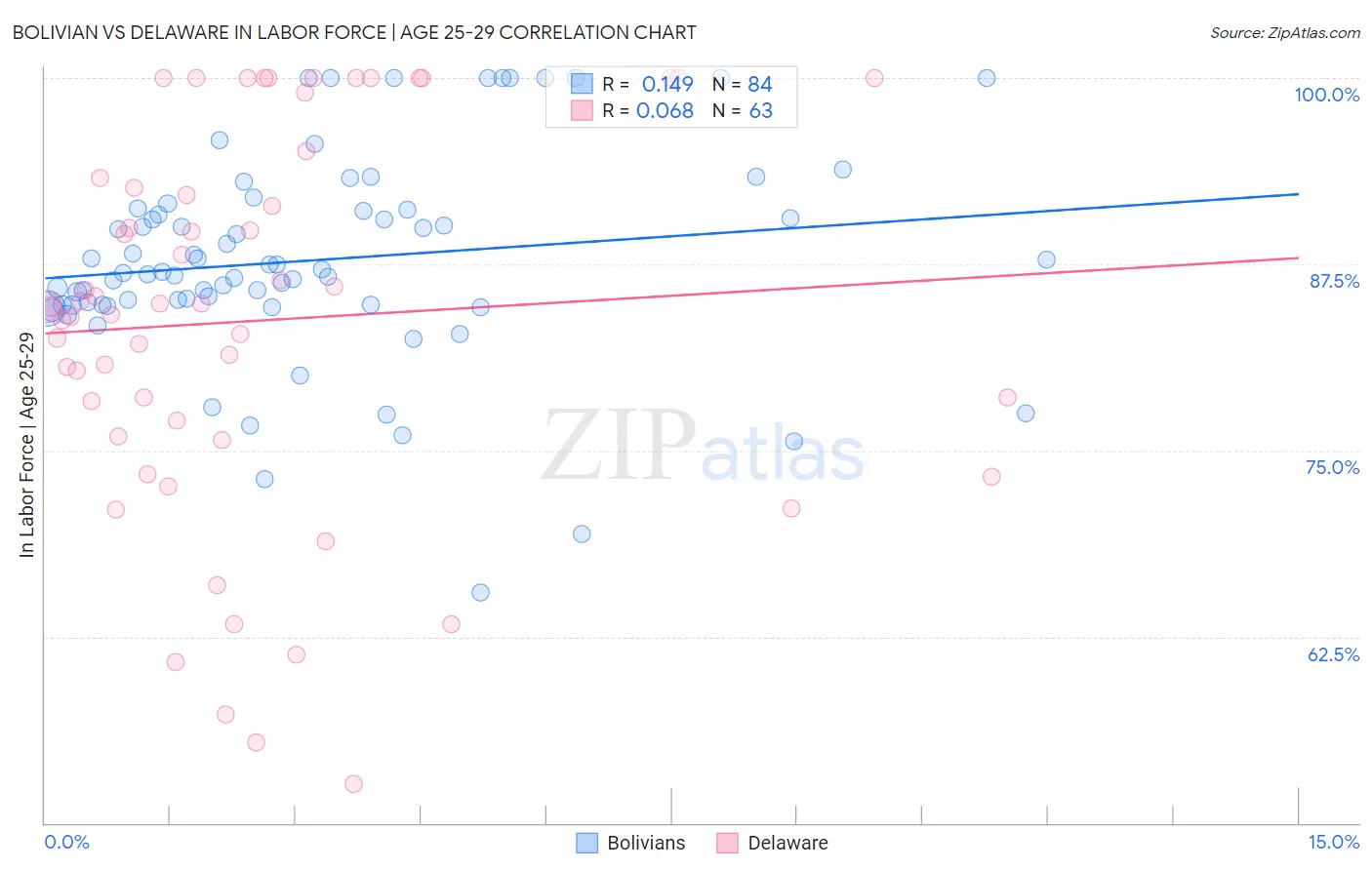 Bolivian vs Delaware In Labor Force | Age 25-29