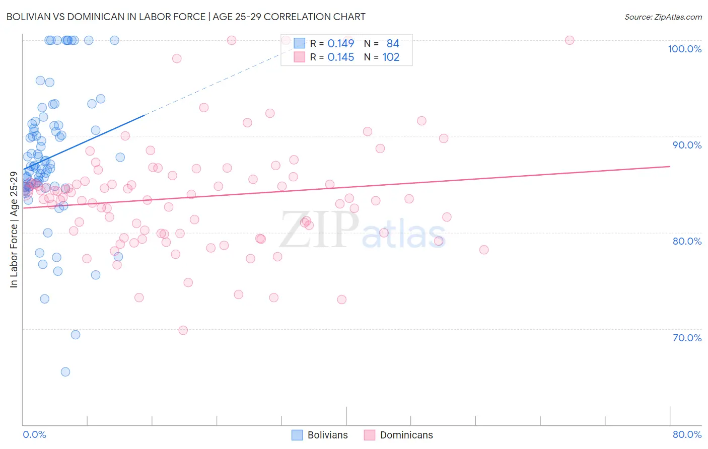 Bolivian vs Dominican In Labor Force | Age 25-29