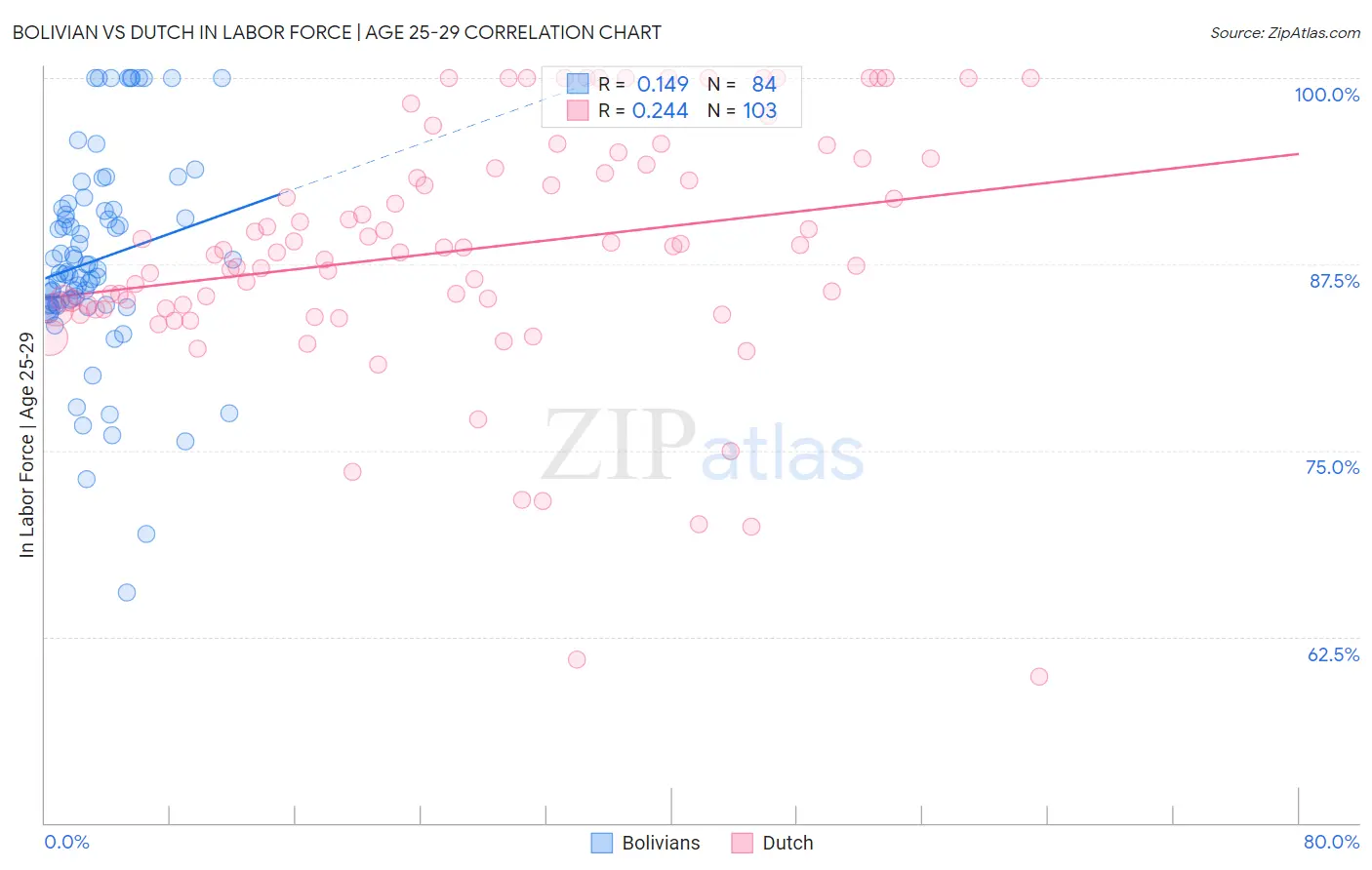 Bolivian vs Dutch In Labor Force | Age 25-29