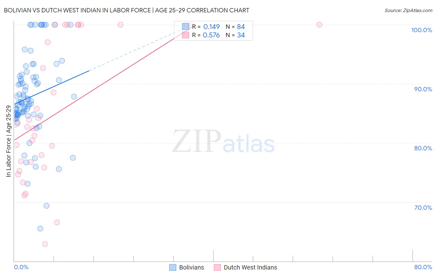 Bolivian vs Dutch West Indian In Labor Force | Age 25-29