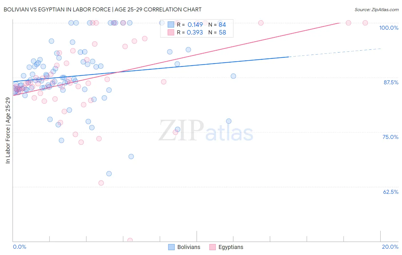 Bolivian vs Egyptian In Labor Force | Age 25-29