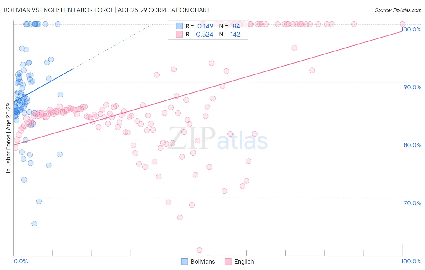 Bolivian vs English In Labor Force | Age 25-29