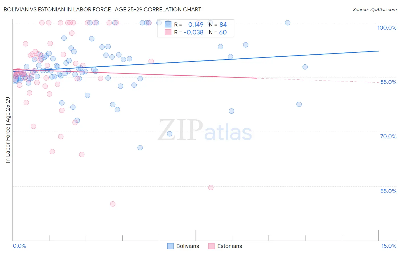 Bolivian vs Estonian In Labor Force | Age 25-29
