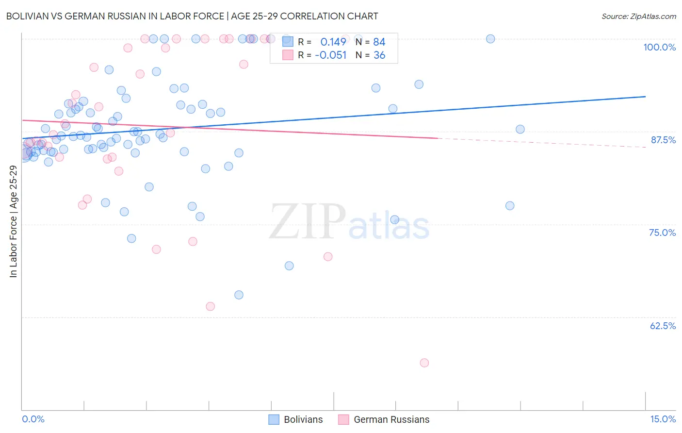Bolivian vs German Russian In Labor Force | Age 25-29