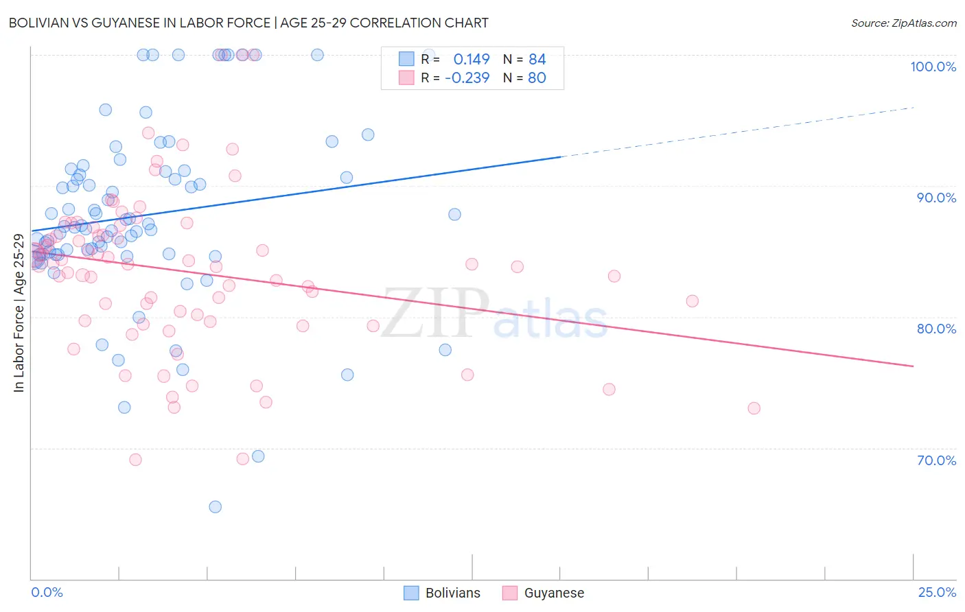 Bolivian vs Guyanese In Labor Force | Age 25-29