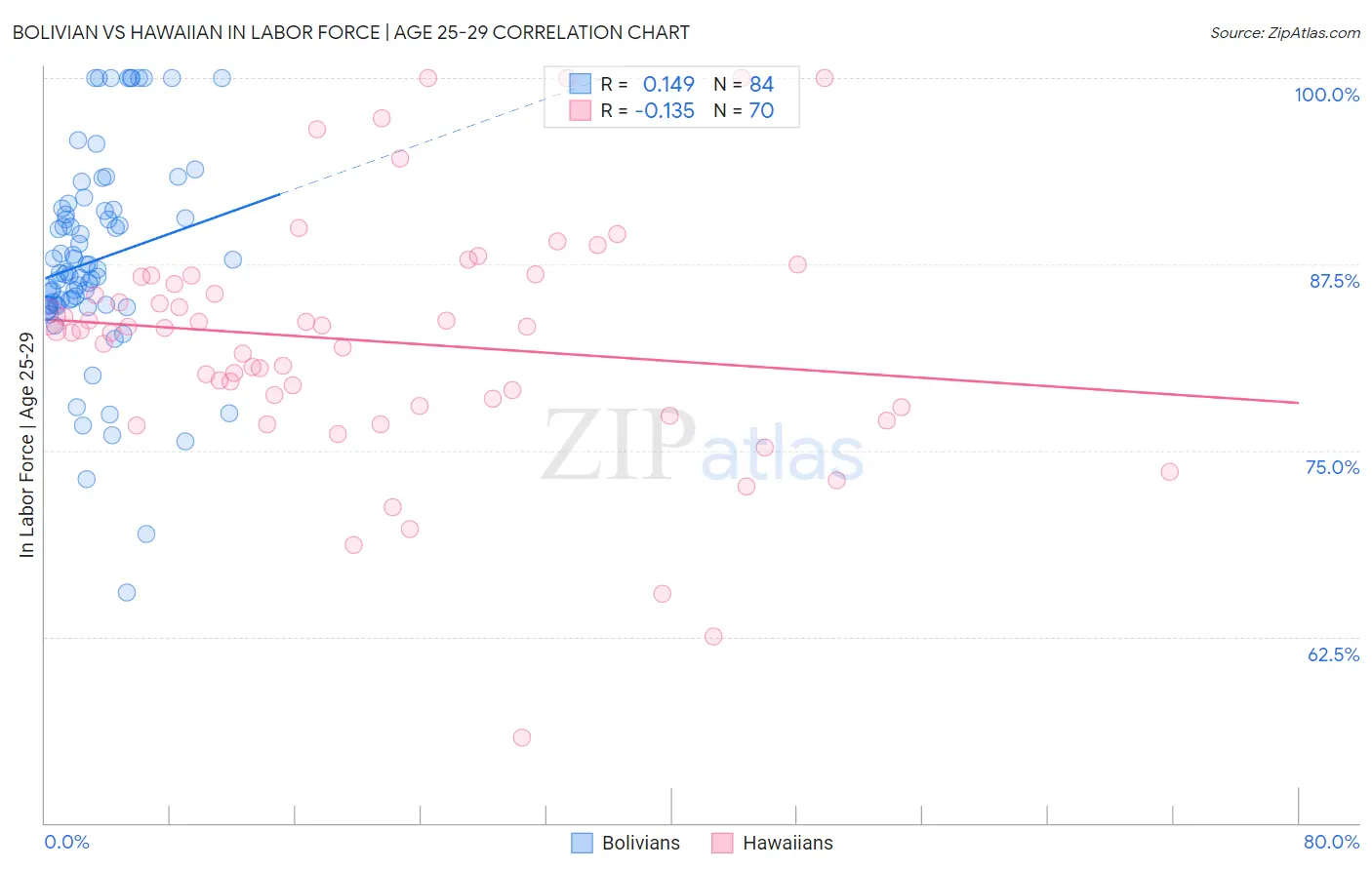 Bolivian vs Hawaiian In Labor Force | Age 25-29