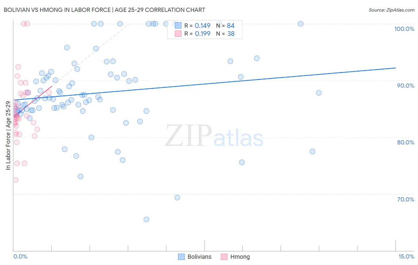 Bolivian vs Hmong In Labor Force | Age 25-29