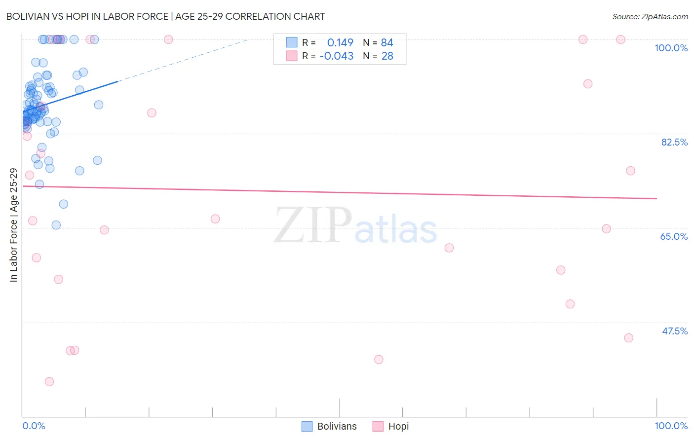 Bolivian vs Hopi In Labor Force | Age 25-29
