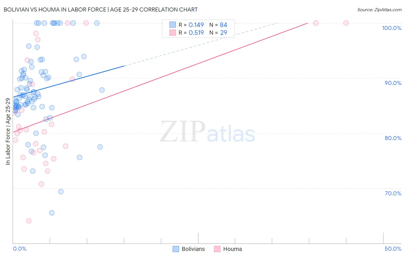 Bolivian vs Houma In Labor Force | Age 25-29