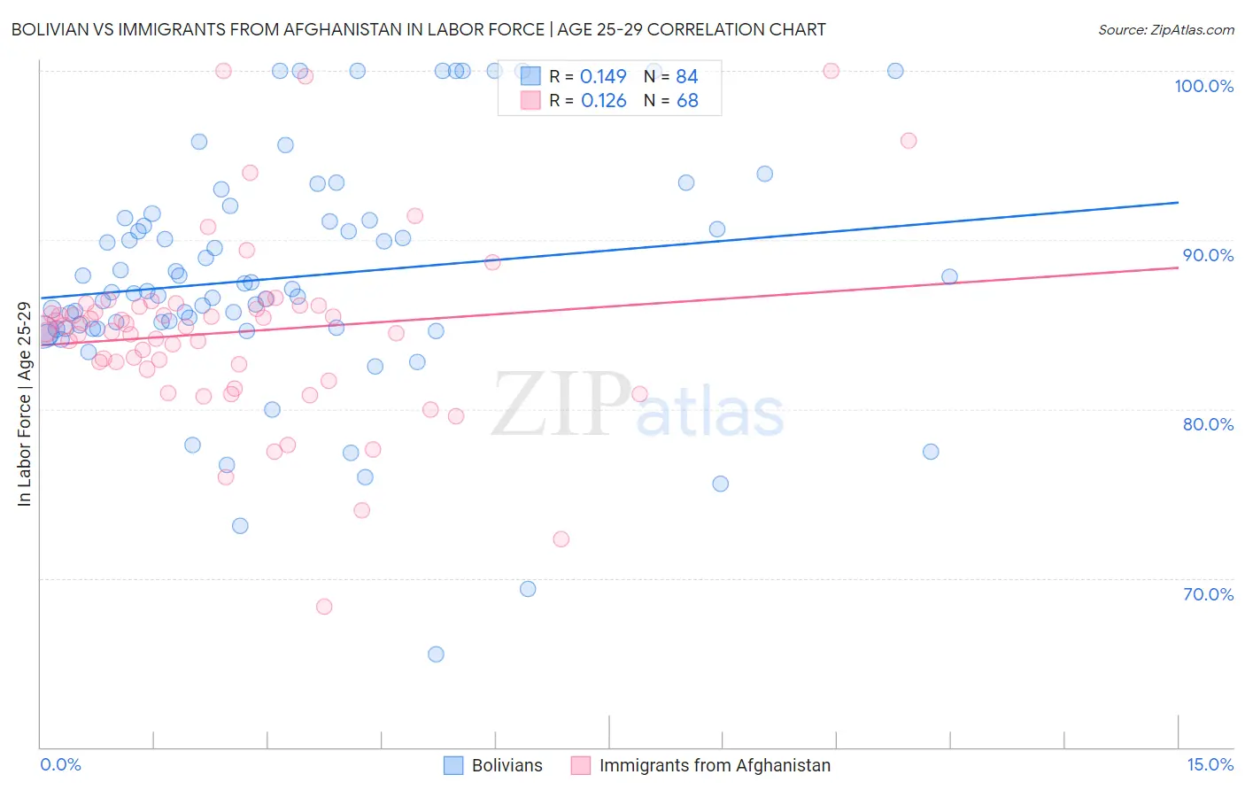 Bolivian vs Immigrants from Afghanistan In Labor Force | Age 25-29