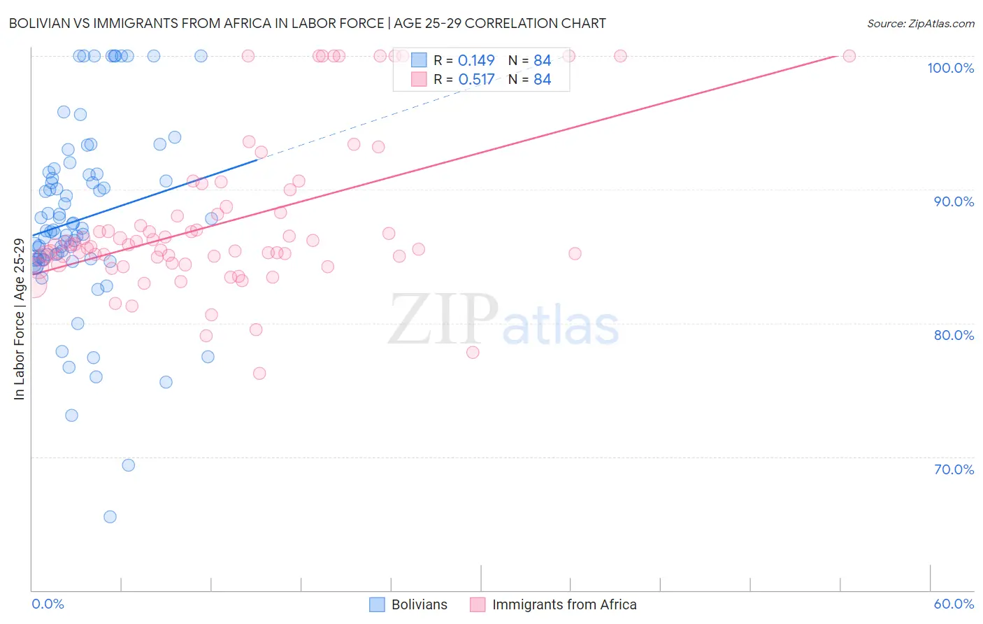 Bolivian vs Immigrants from Africa In Labor Force | Age 25-29