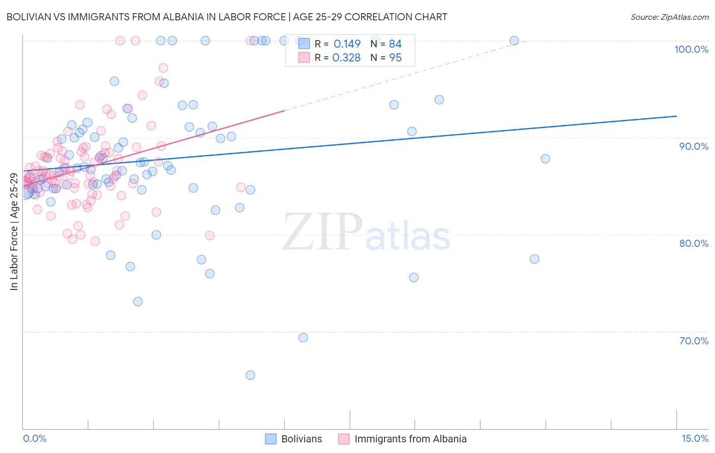 Bolivian vs Immigrants from Albania In Labor Force | Age 25-29