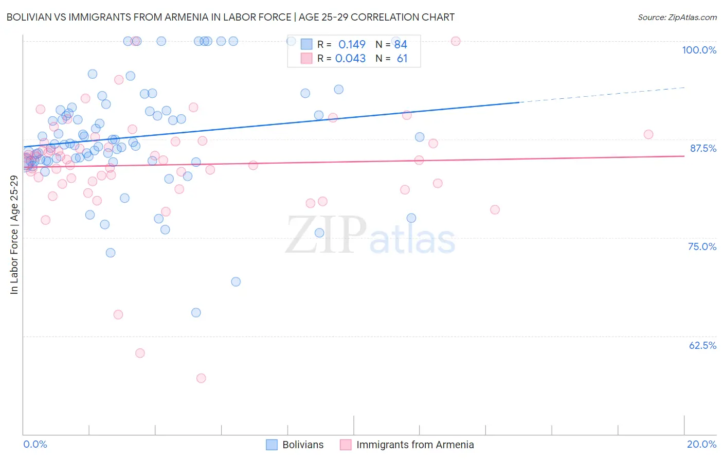 Bolivian vs Immigrants from Armenia In Labor Force | Age 25-29