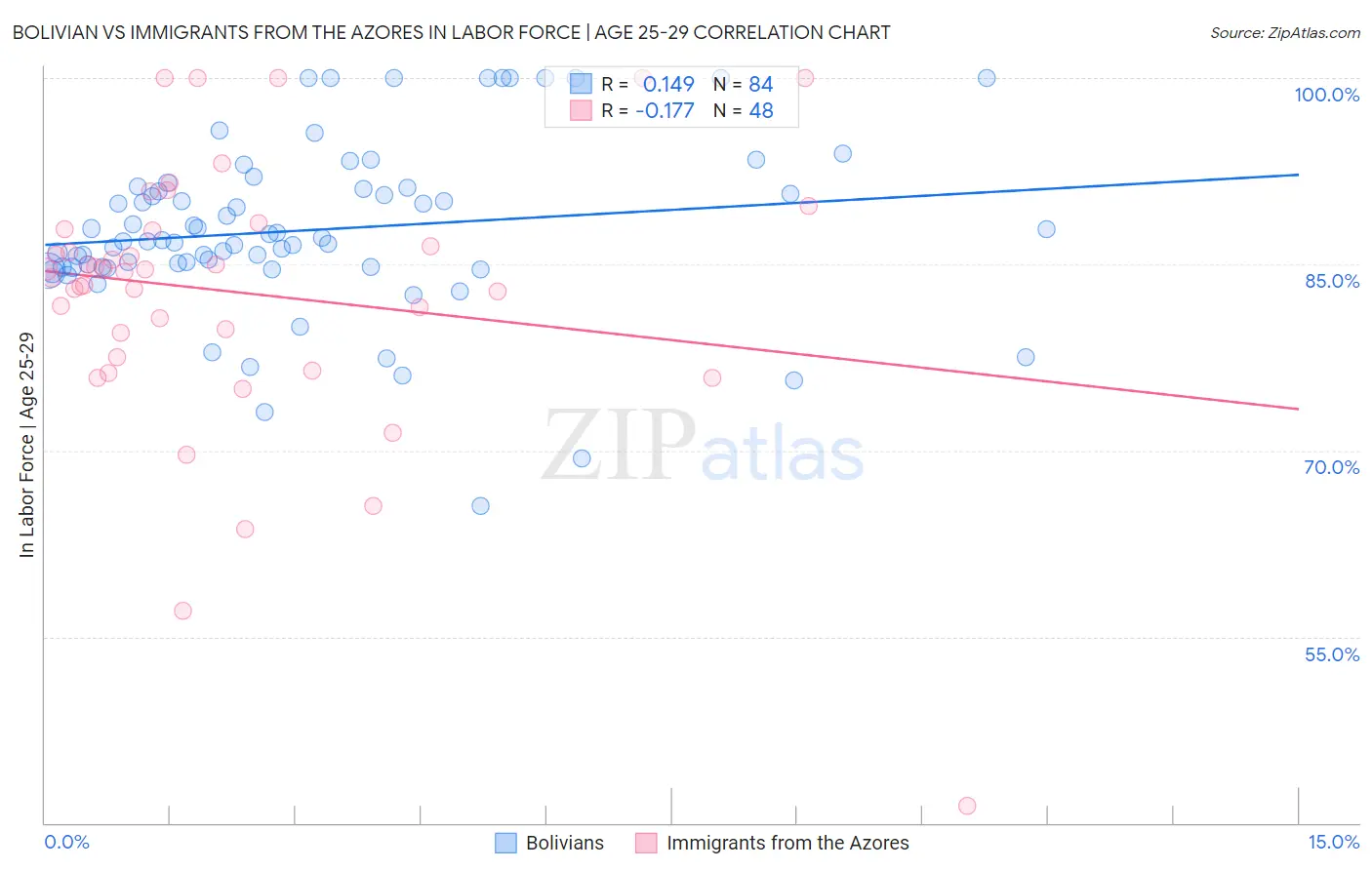 Bolivian vs Immigrants from the Azores In Labor Force | Age 25-29