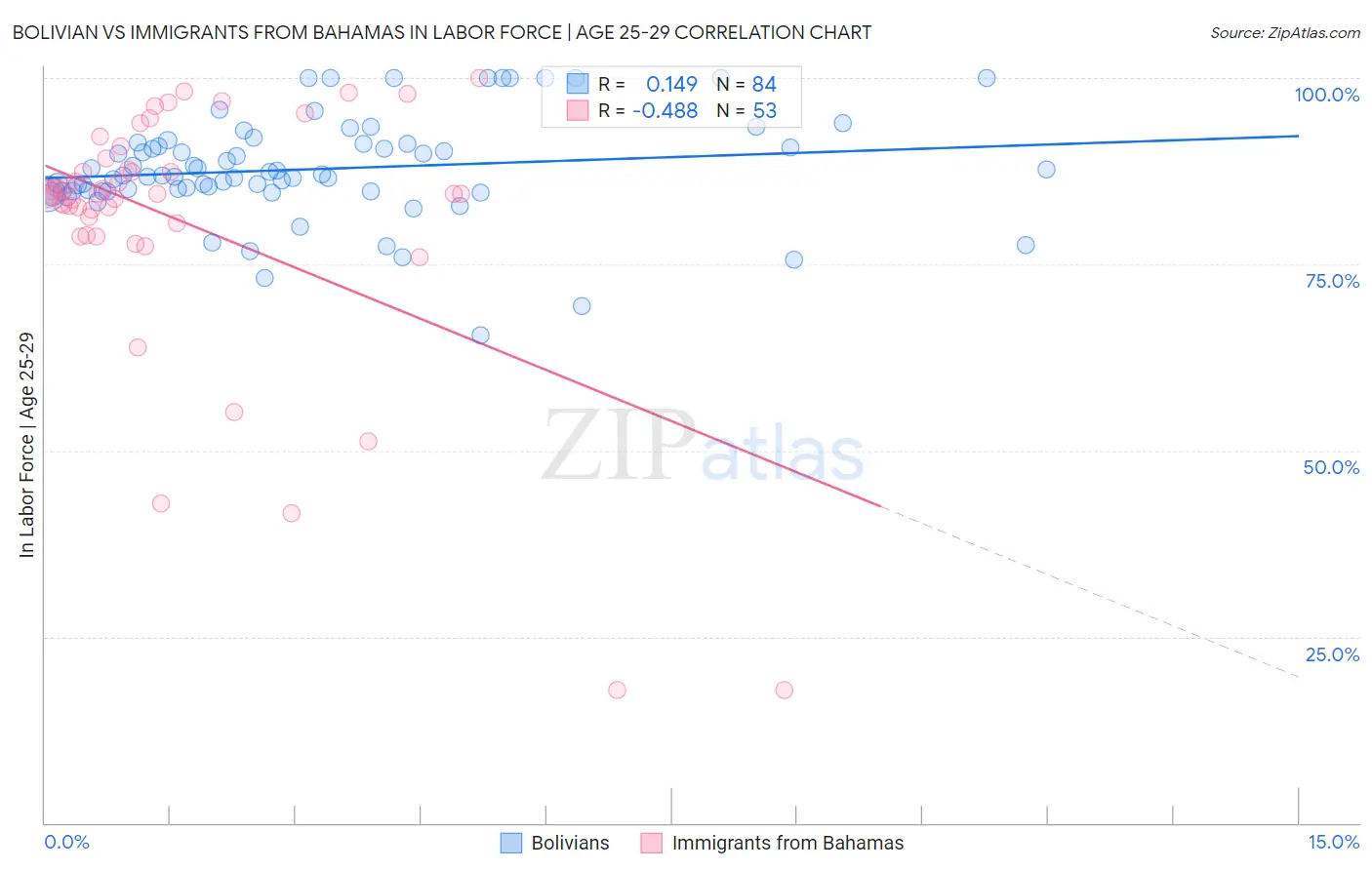 Bolivian vs Immigrants from Bahamas In Labor Force | Age 25-29