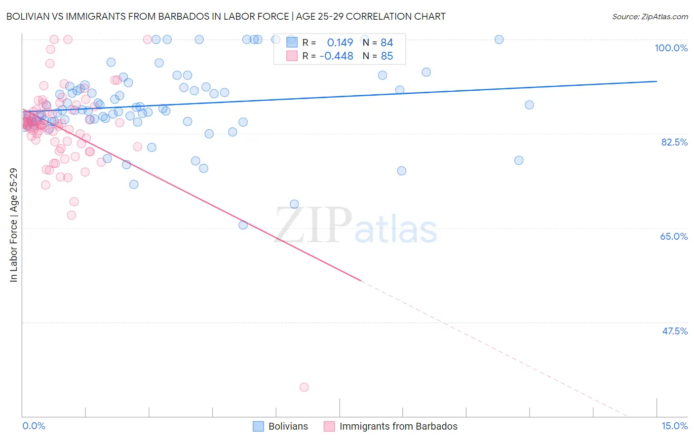 Bolivian vs Immigrants from Barbados In Labor Force | Age 25-29